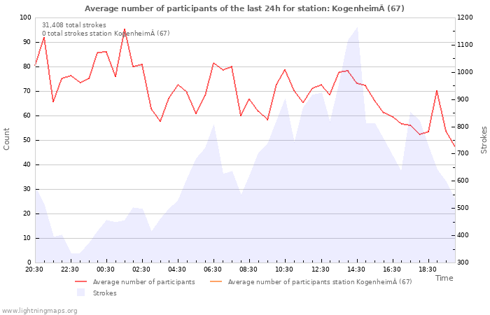 Graphs