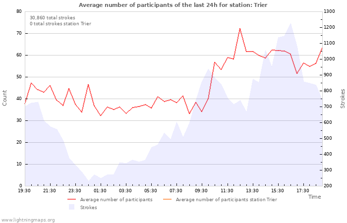 Graphs