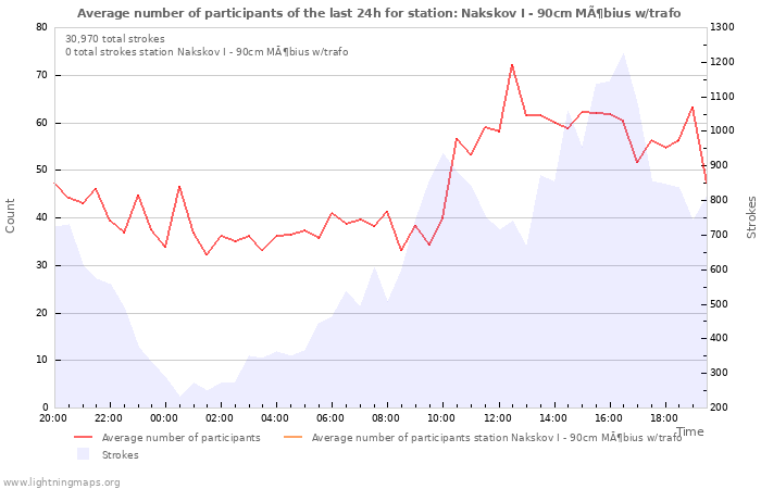 Graphs