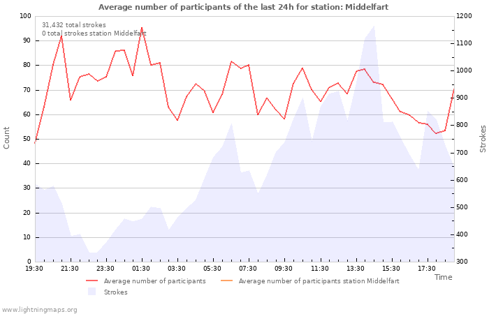 Graphs