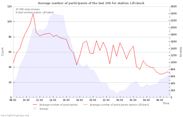 Graphs