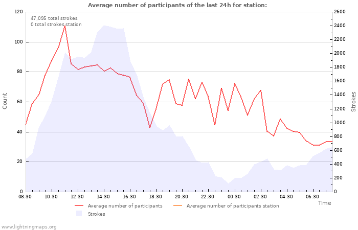 Graphs