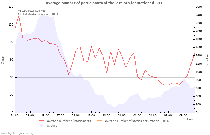 Graphs