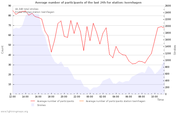 Graphs