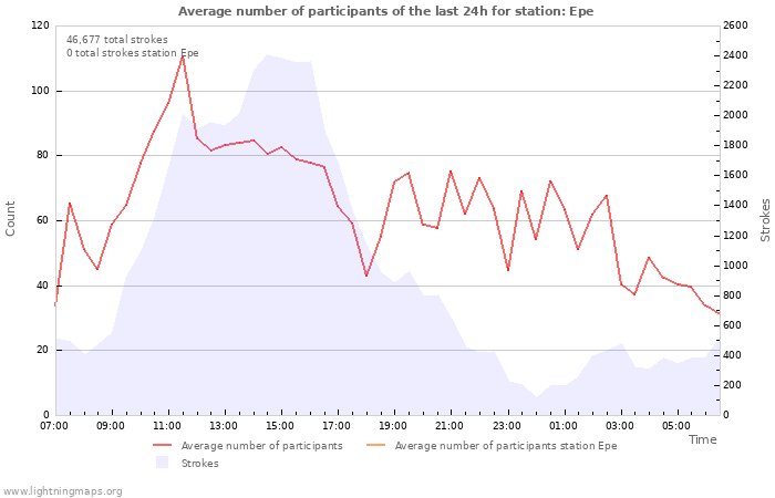 Graphs