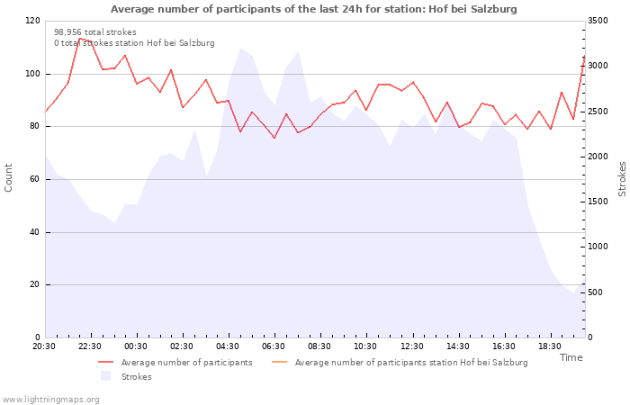 Graphs