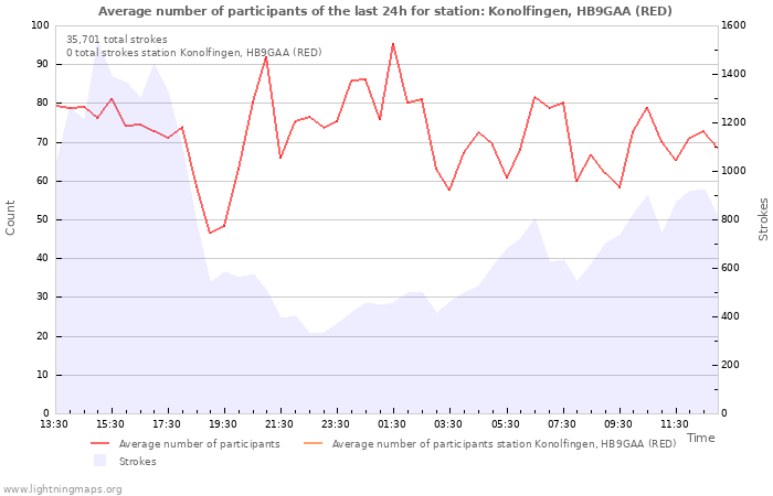 Graphs