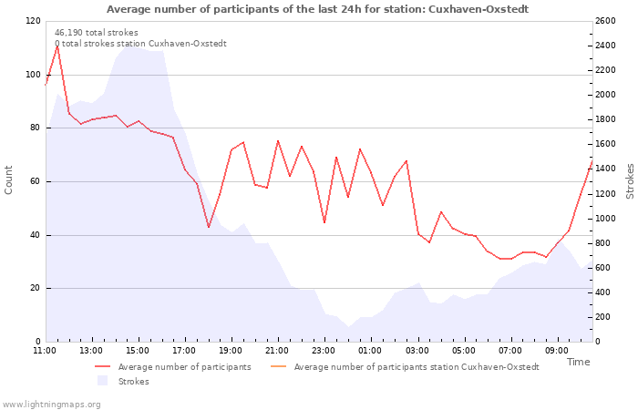 Graphs