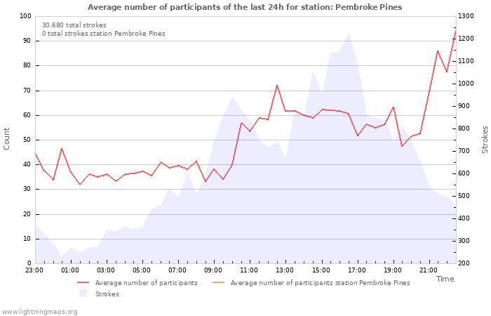 Graphs