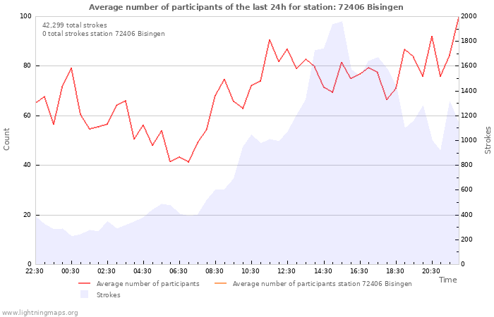 Graphs