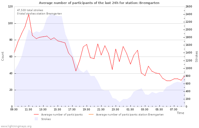 Graphs