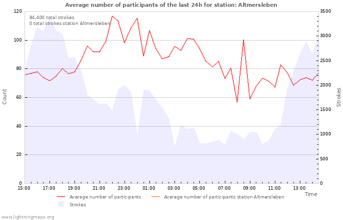 Graphs