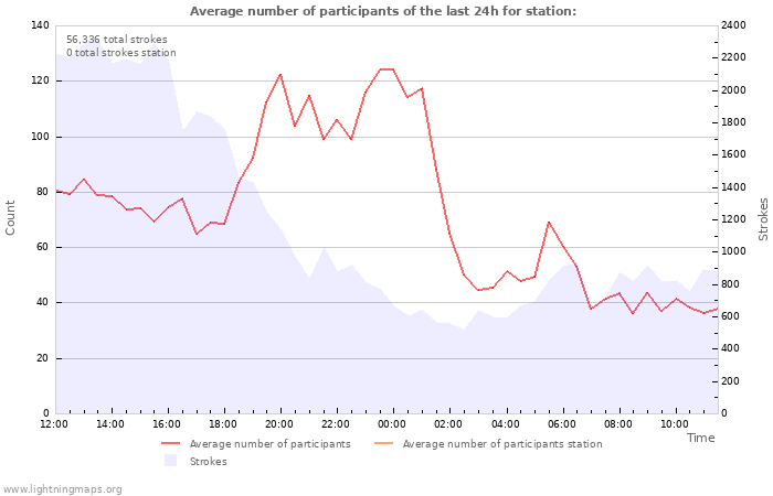 Graphs