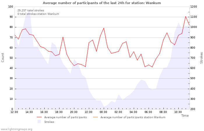 Graphs