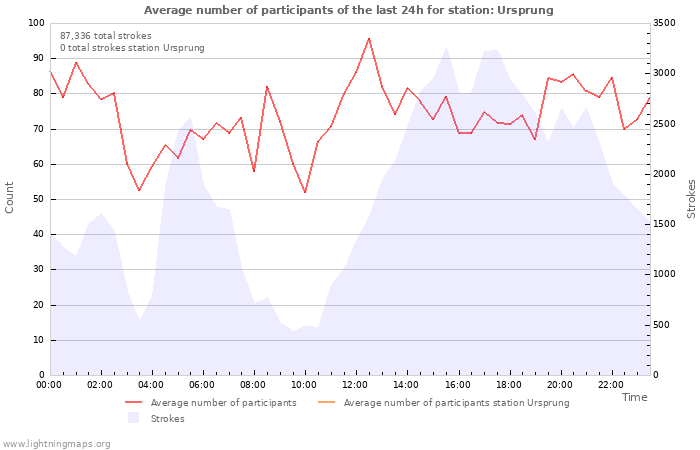 Graphs