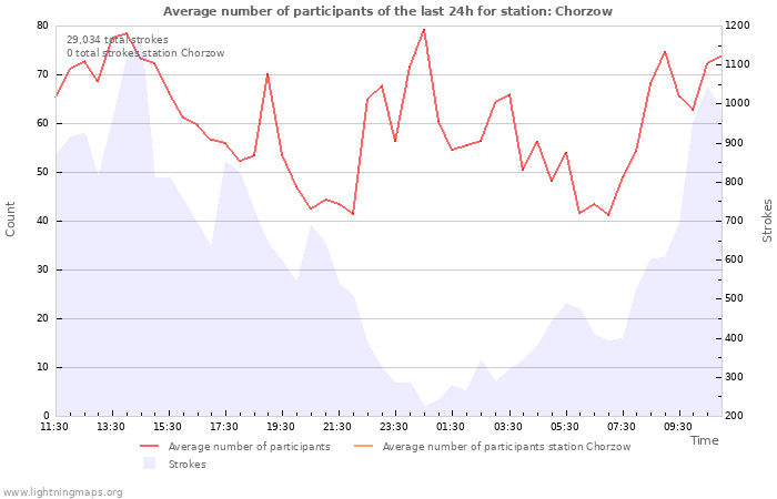 Graphs