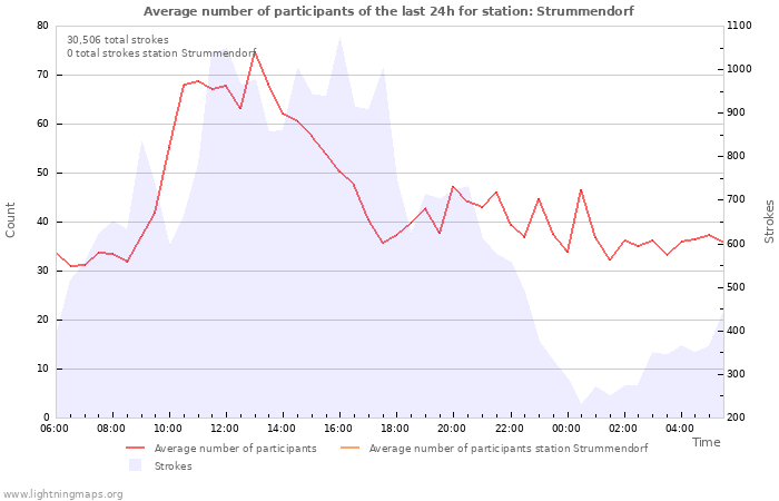 Graphs