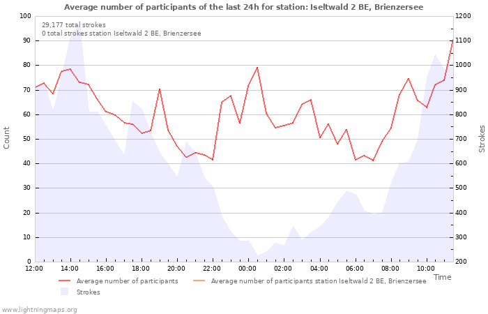 Graphs