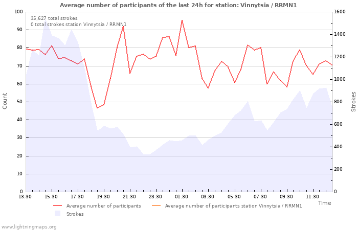 Graphs