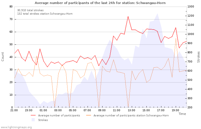 Graphs