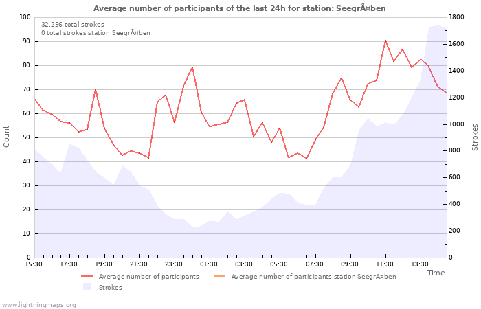 Graphs