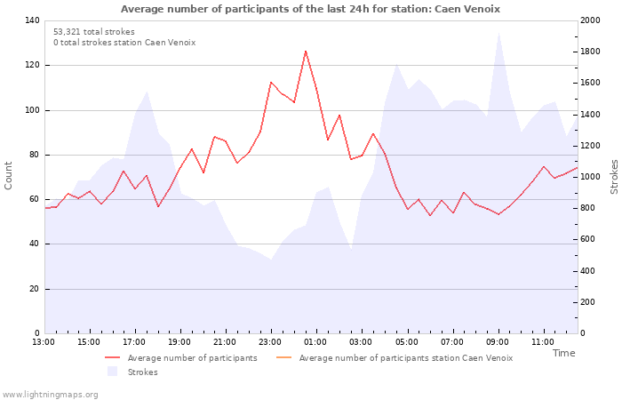 Graphs