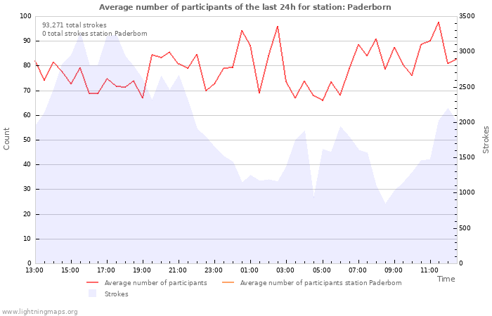 Graphs