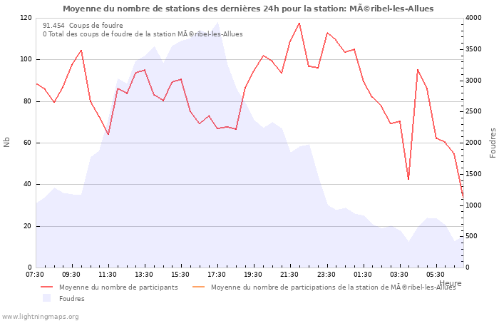 Graphes