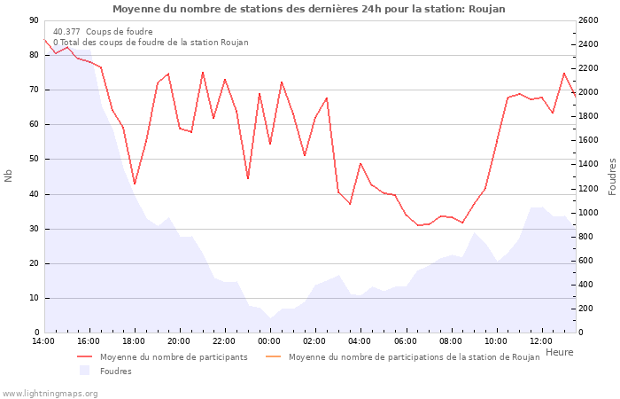 Graphes