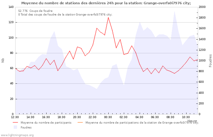 Graphes