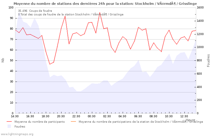 Graphes