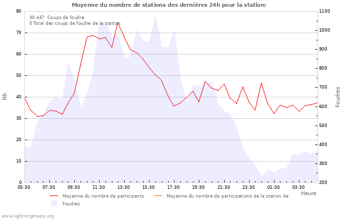 Graphes