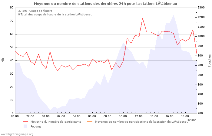 Graphes