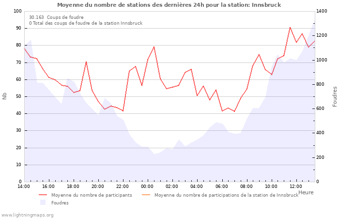 Graphes