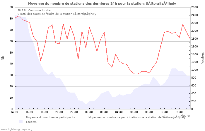 Graphes