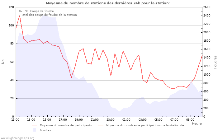 Graphes