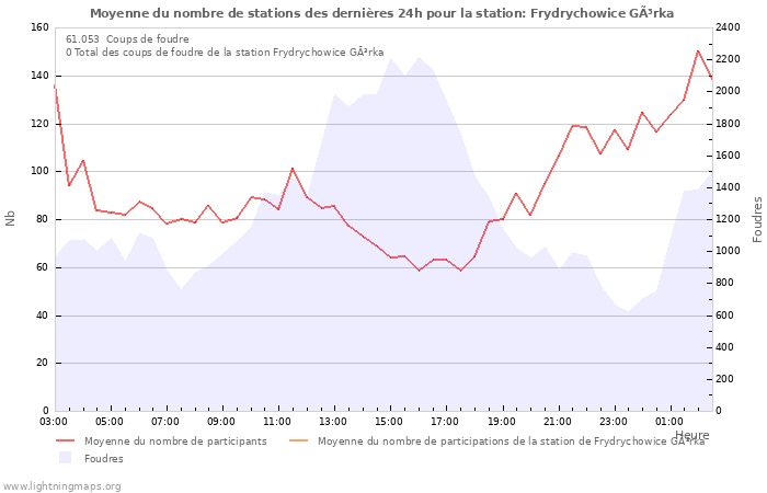 Graphes