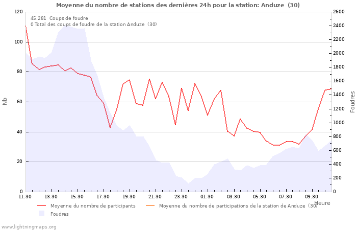 Graphes