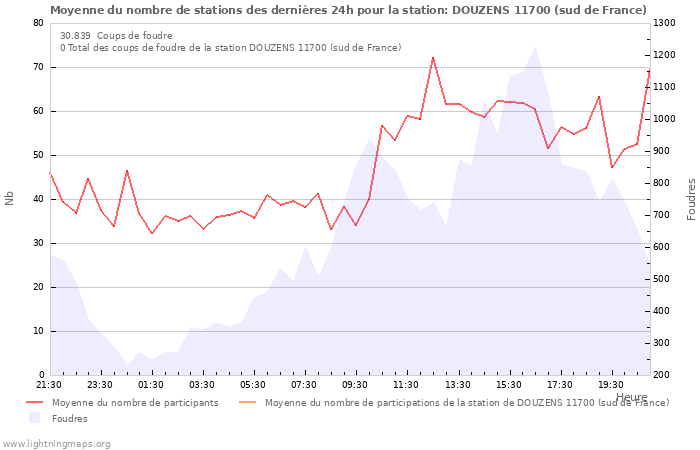 Graphes