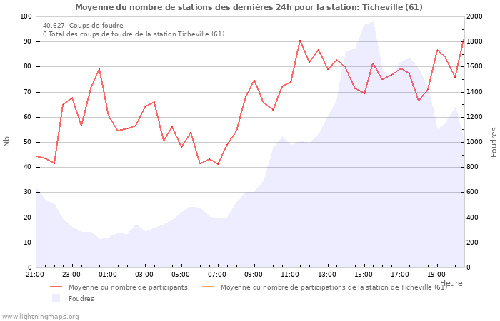 Graphes