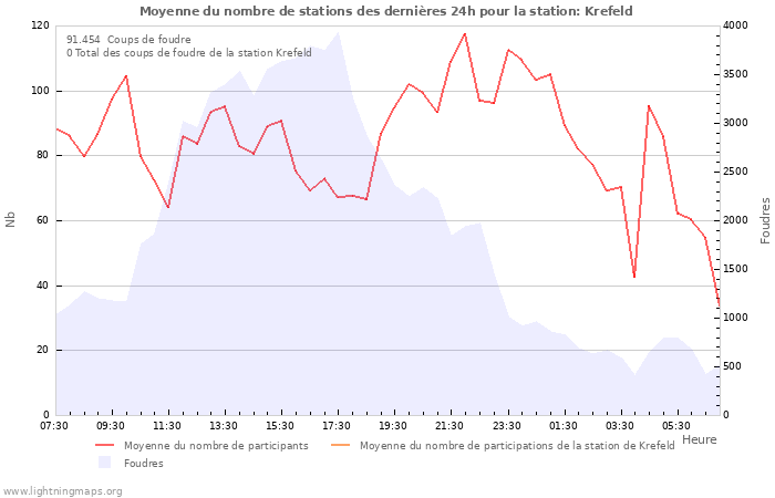 Graphes