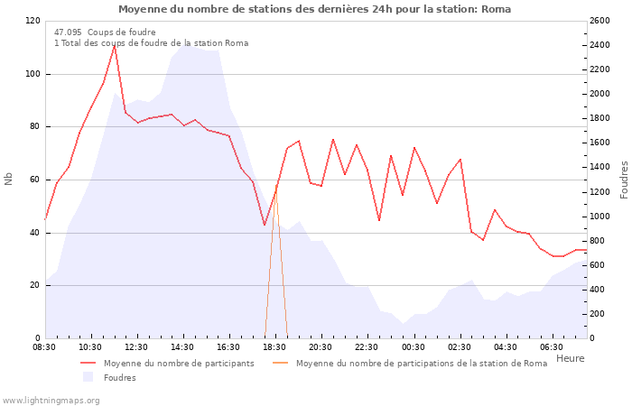 Graphes