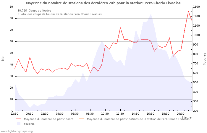 Graphes