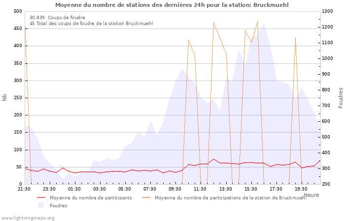 Graphes