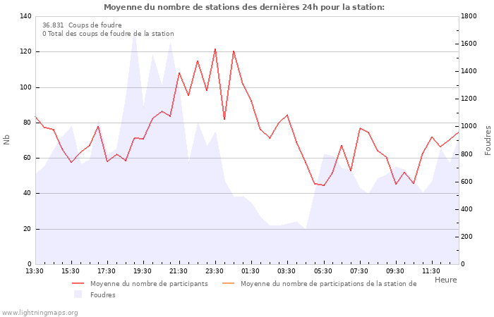 Graphes