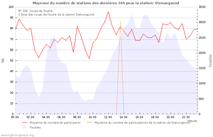 Graphes