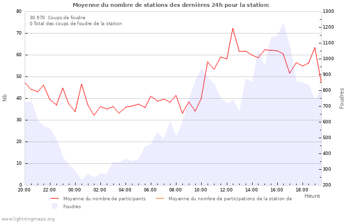 Graphes