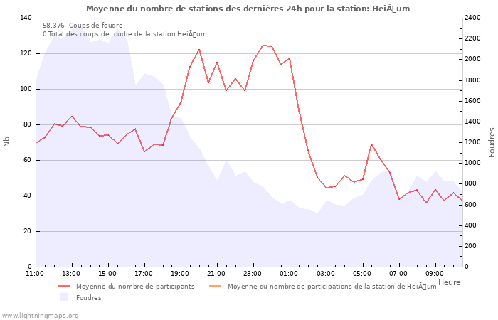 Graphes