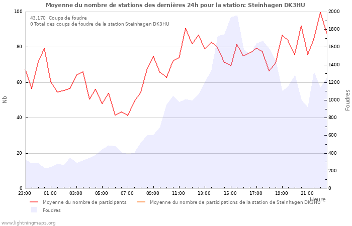 Graphes