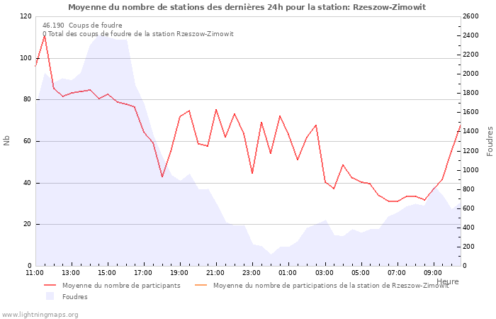 Graphes